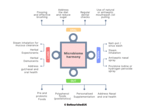 Lifestyle interventions, Microbiome harmony, metabolic flexibility, post covid, healthieyoo