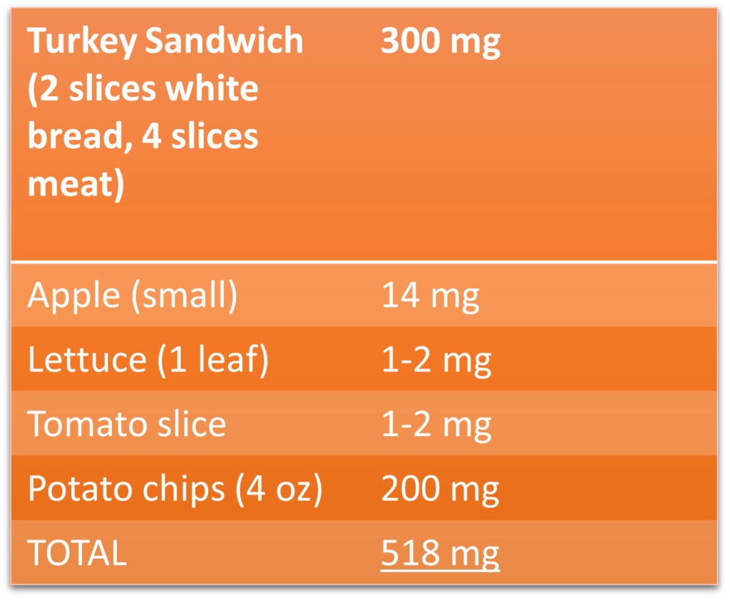 Phosphate binder, Average American lunch, Phosphorus binder, high phosphorus, kidney disease, hyperphosphatemia