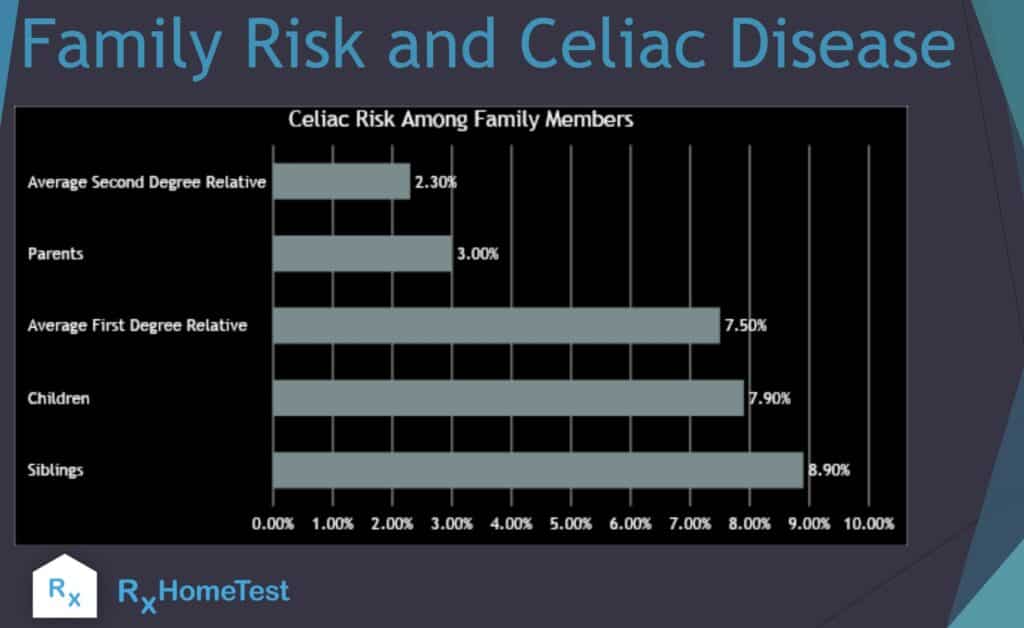 DQ2 and DQ8 gene test, Celiac disease gene test, Celiac disease testing, Healthieyoo