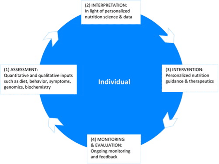 Personalised nutrition care model, PN approaches, challenges, health