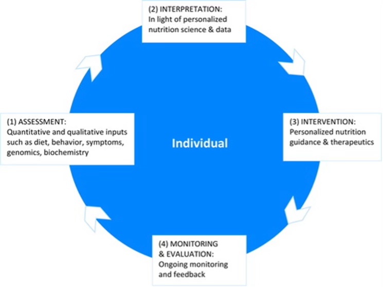 Personalised nutrition, PN, model of care